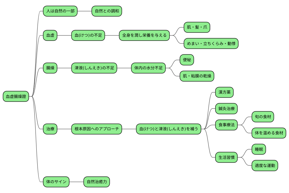 東洋医学的視点