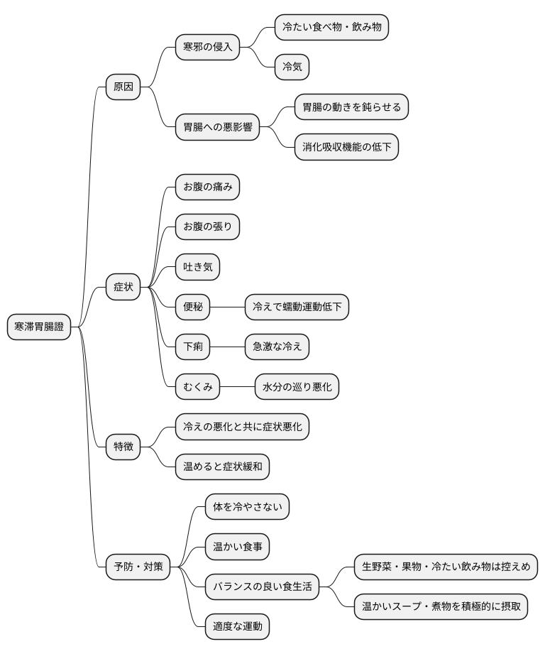 寒滞胃腸證とは