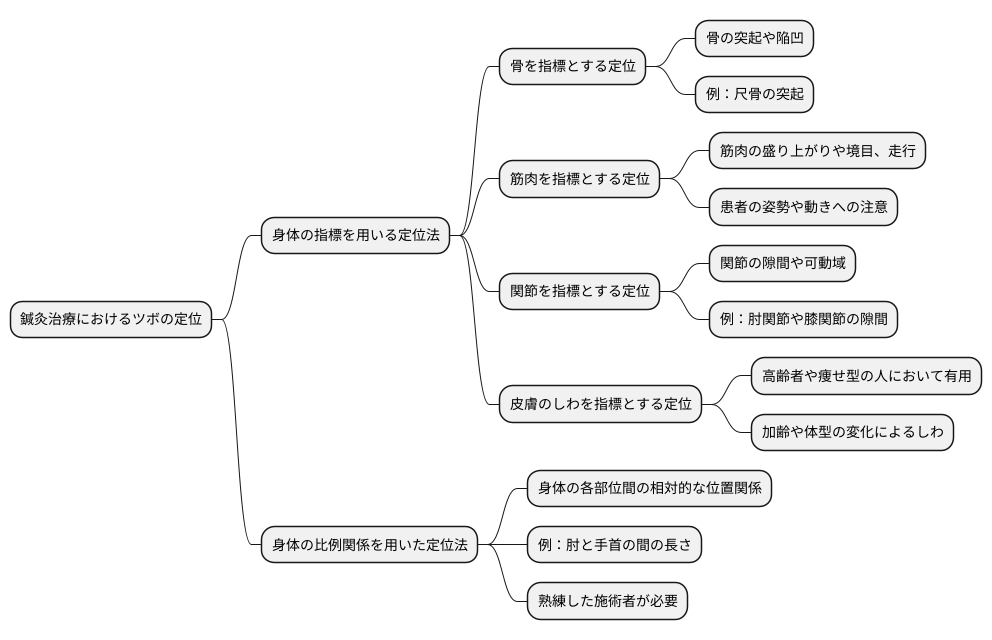 身体の指標を使う定位法