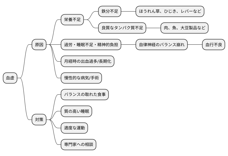 血虚の主な原因