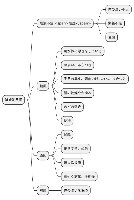 陰虚動風証とは