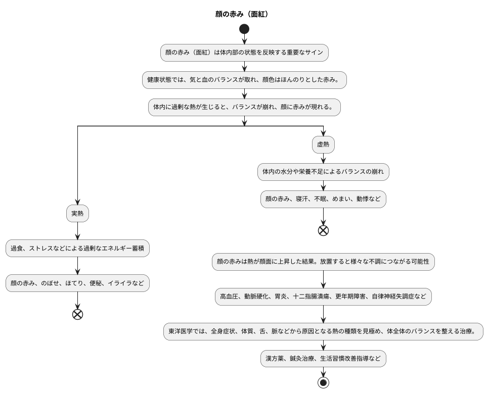 顔の赤みとは