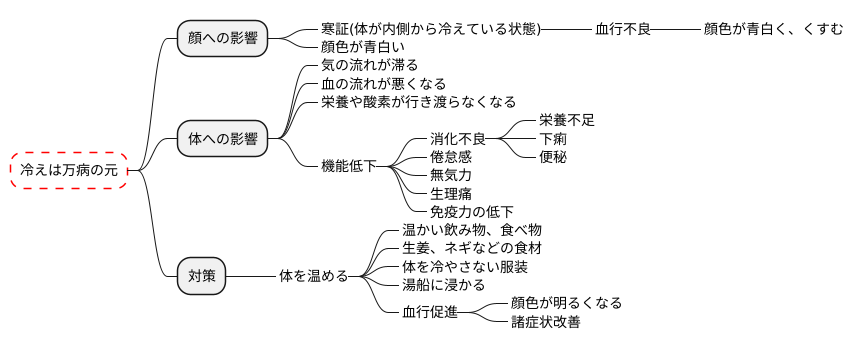 寒証と面青の関係