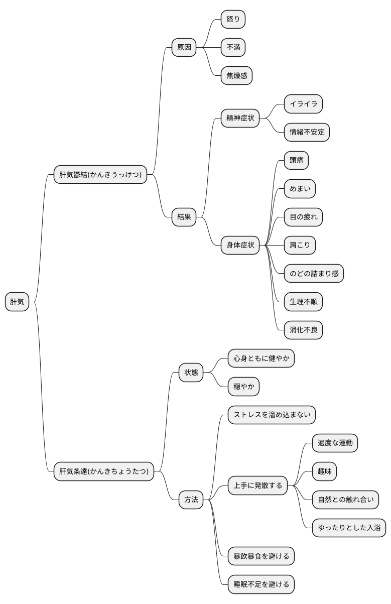 足厥陰肝経と感情
