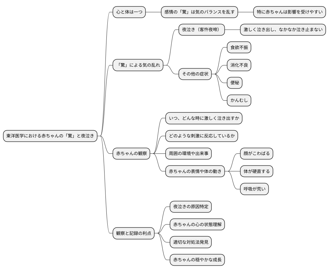驚きの影響