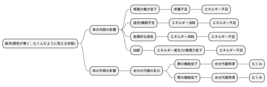 面浮の原因