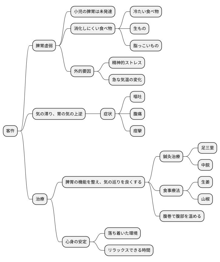 東洋医学的解釈