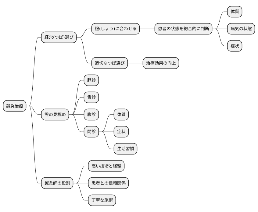 経穴選択の基礎知識