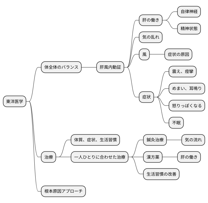 様々な症状と東洋医学的解釈