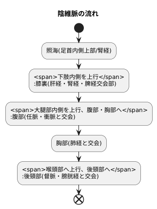 陰維脈の流れる場所