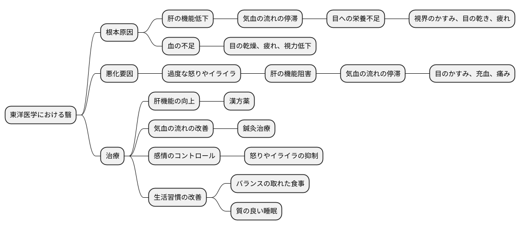 東洋医学における翳