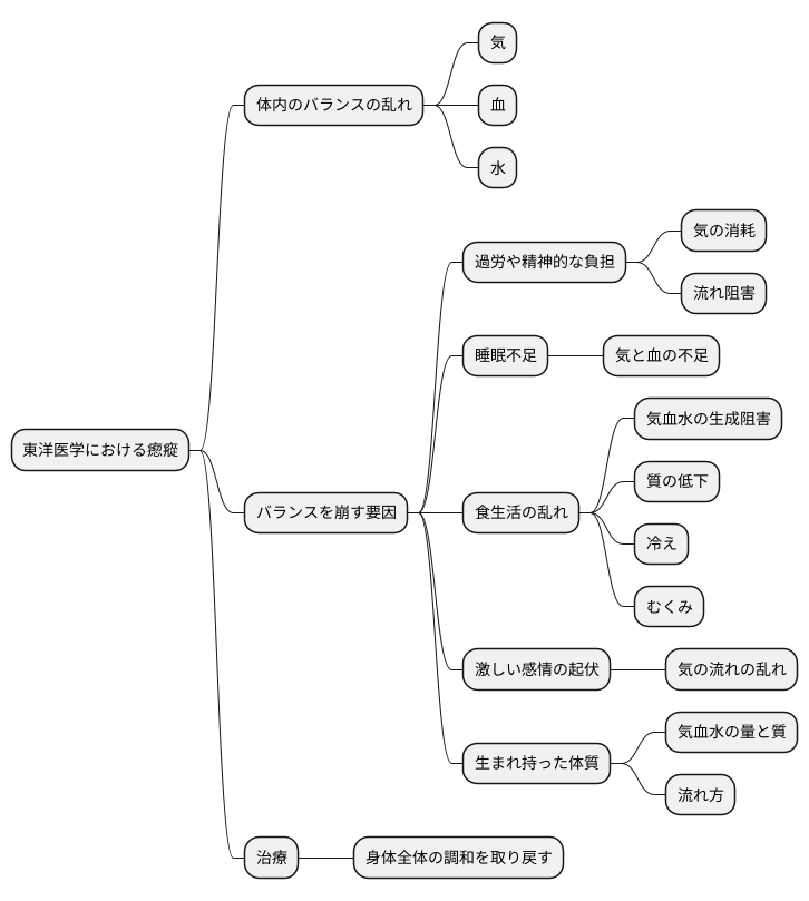 東洋医学における瘛瘲の原因