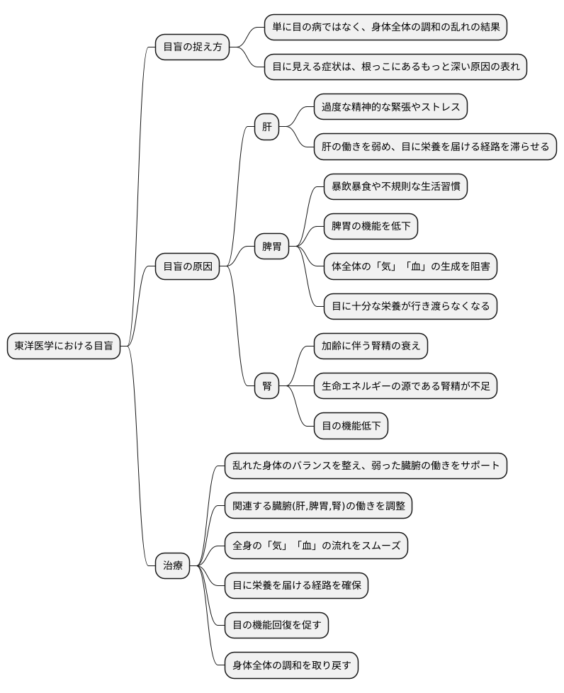 目盲とは