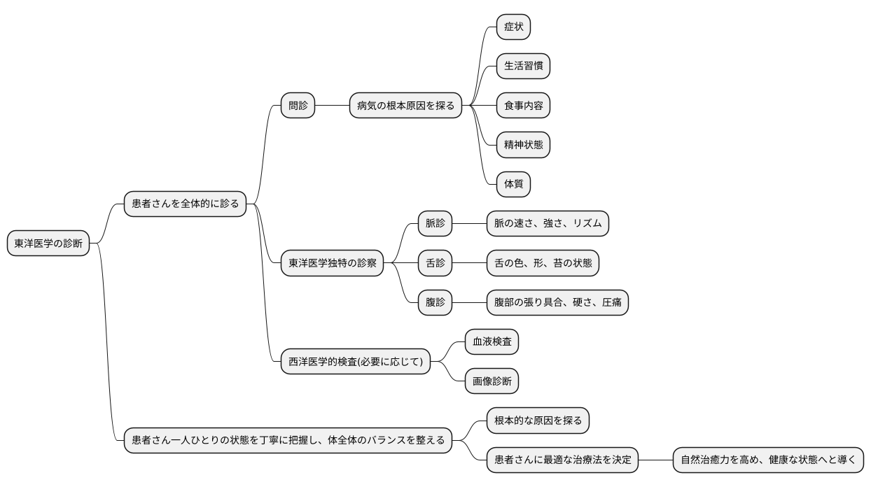 診断と検査