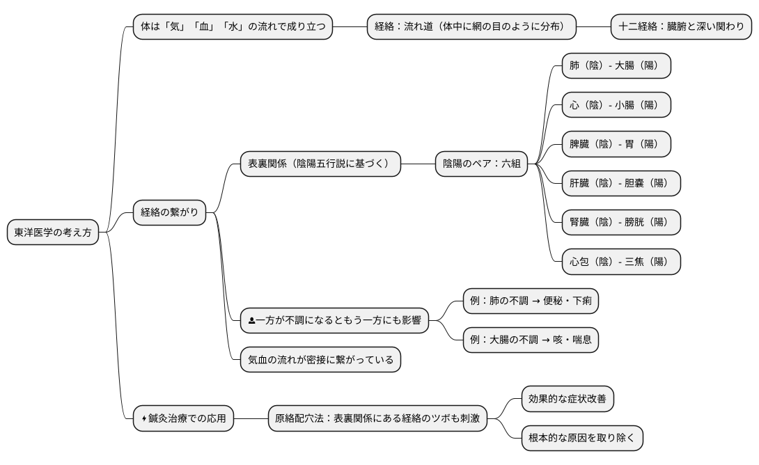 経絡と表裏関係