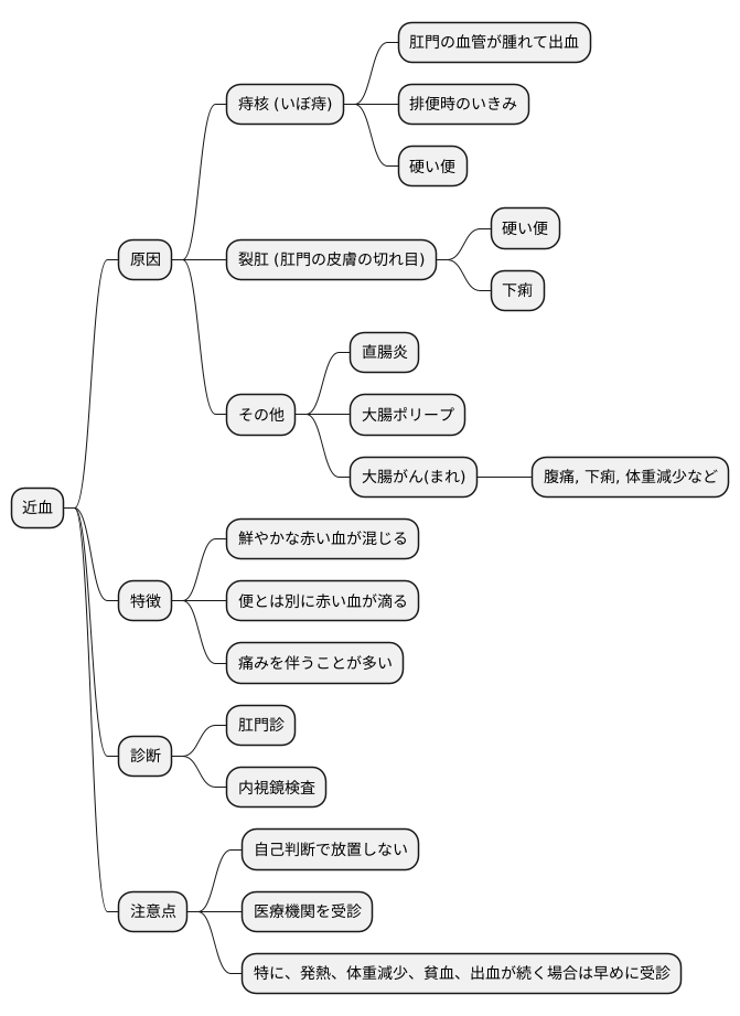 近血とは何か
