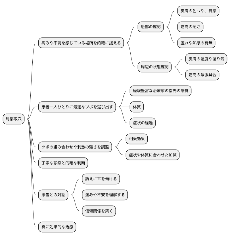 取穴の実際