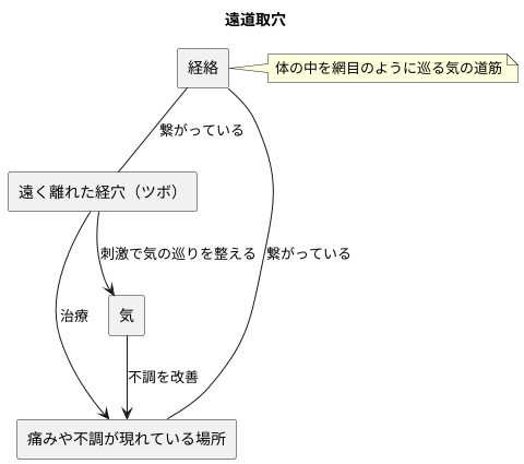 遠道取穴とは