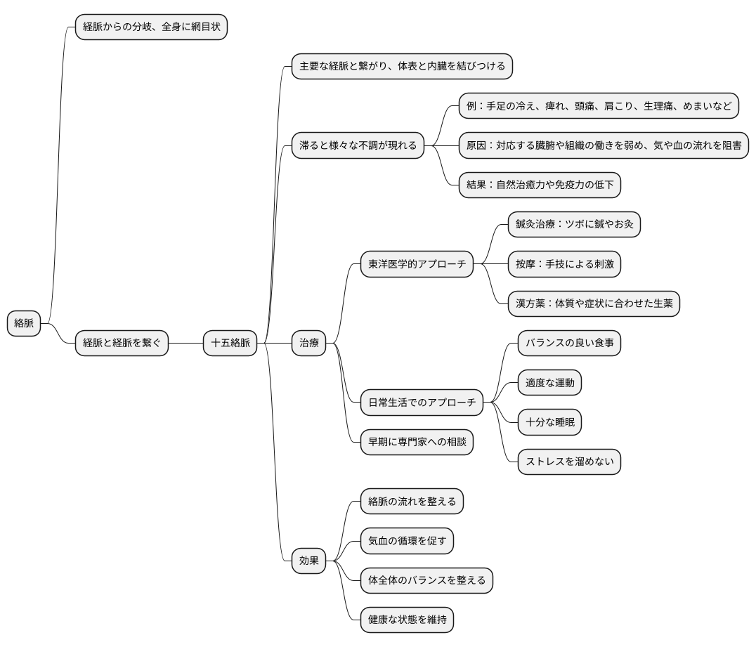 十五絡脈と健康