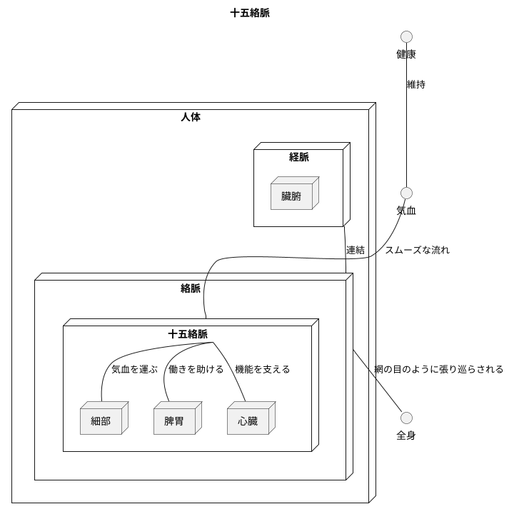 十五絡脈の重要性