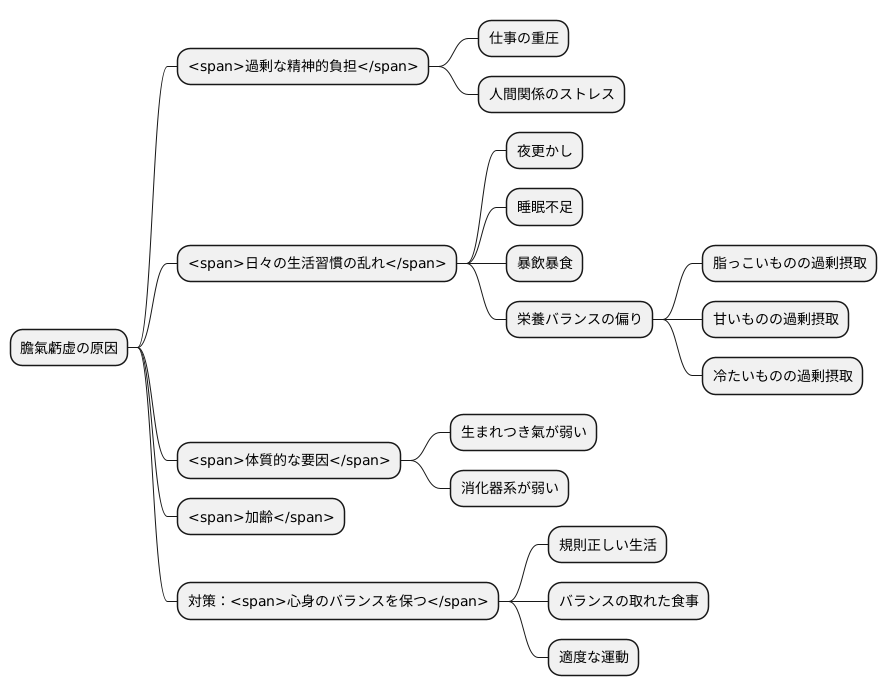 膽氣虧虚の原因