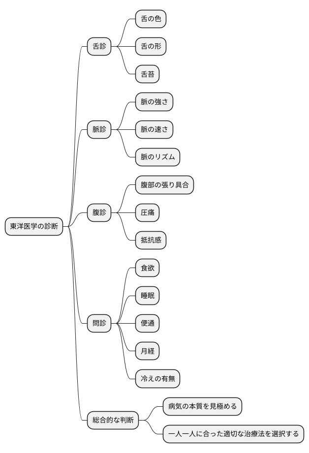 舌診と他の診断方法との関係
