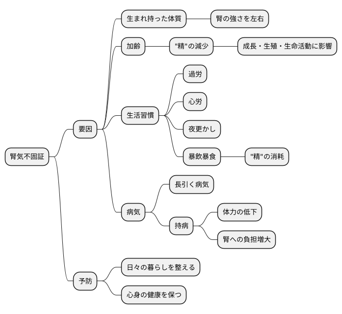 原因と病態