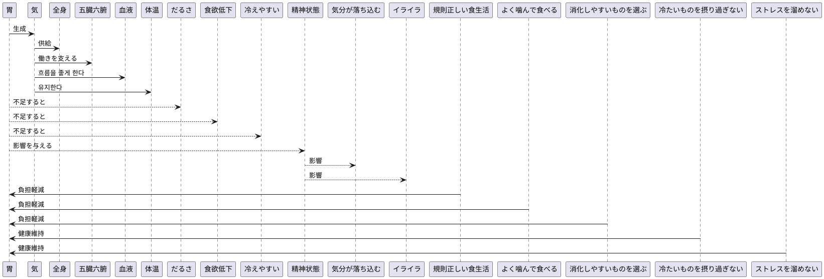 胃脘と気の関係