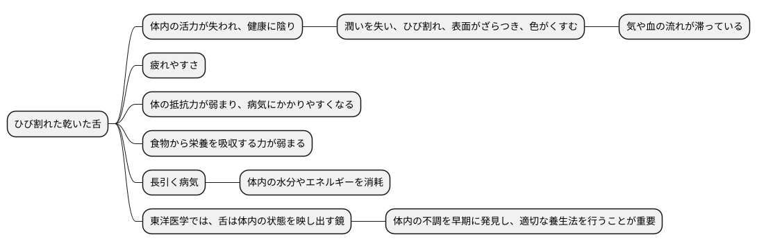干からびた舌