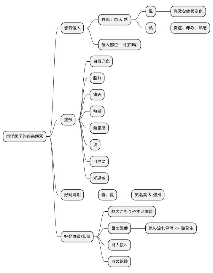 原因と病理