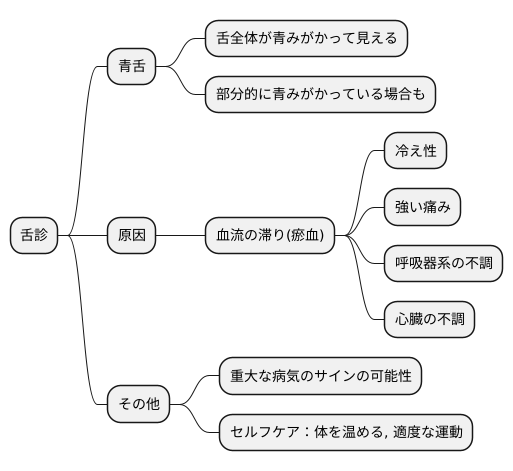 青舌とは