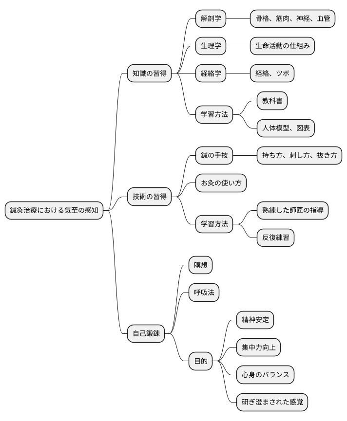 技術の研鑽