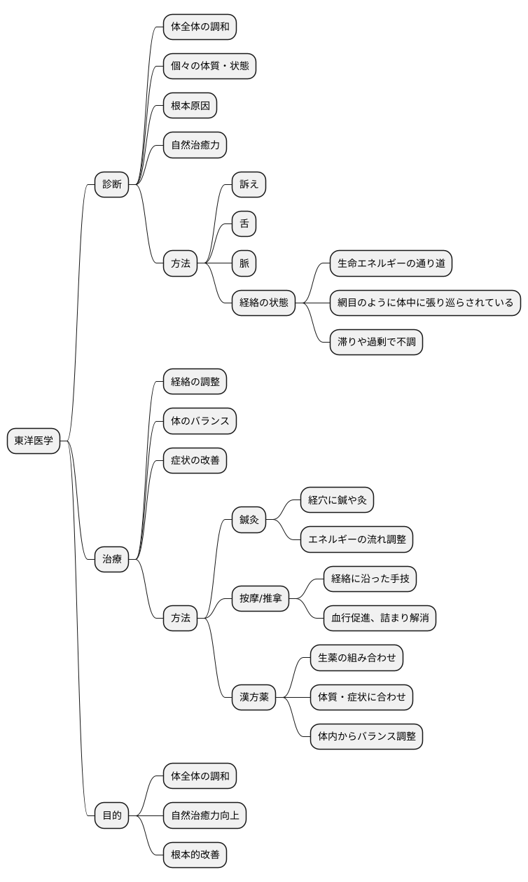 診断と治療