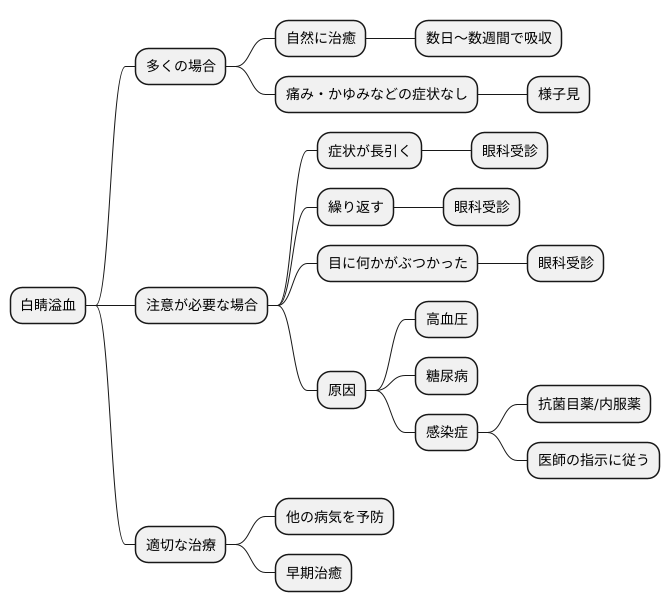 白睛溢血の治療