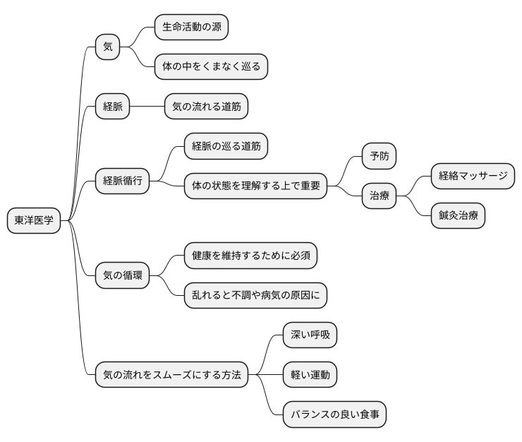 経脈循行とは