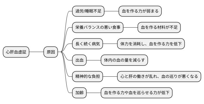 原因と病態