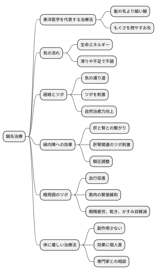 鍼灸治療