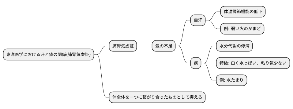 汗と痰