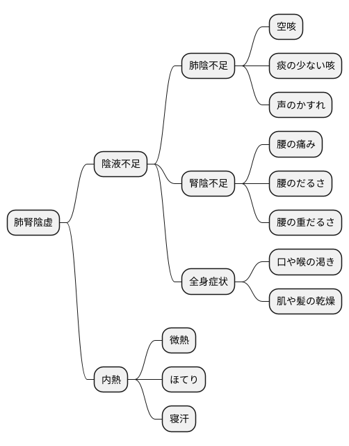 主な症状