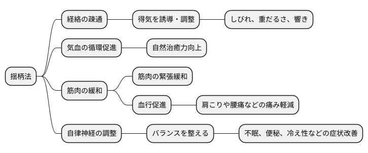 揺柄法の効果
