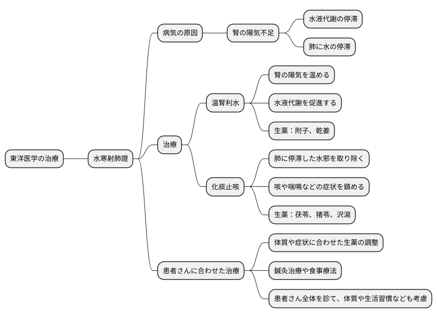 治療の考え方