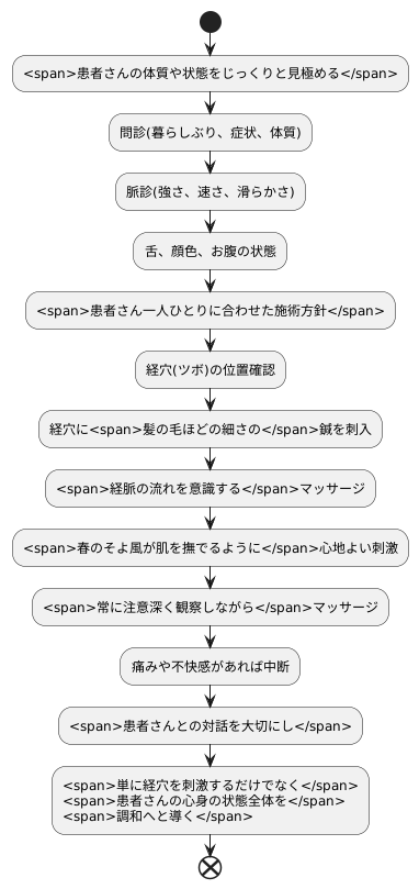 循法の施術方法