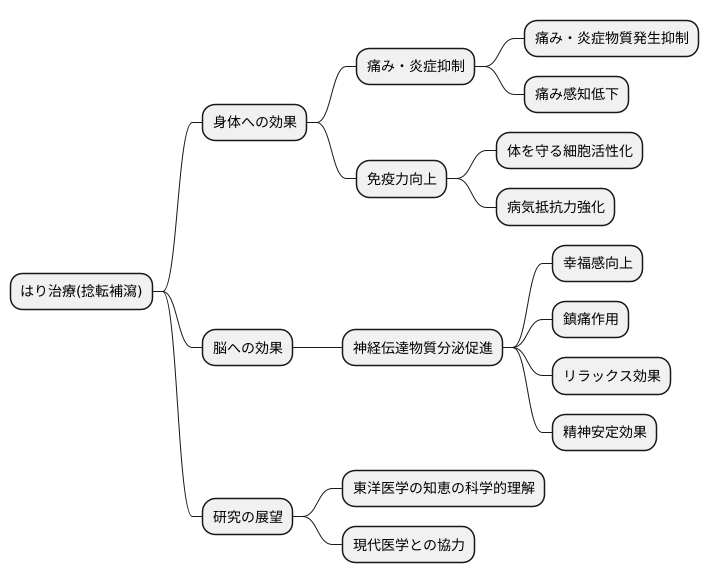 現代医学との関連