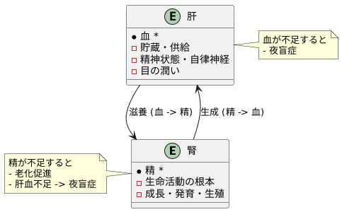 肝と腎との関係