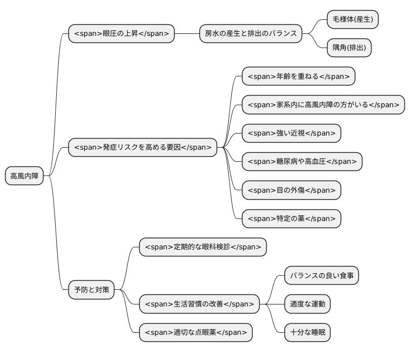 原因と危険因子