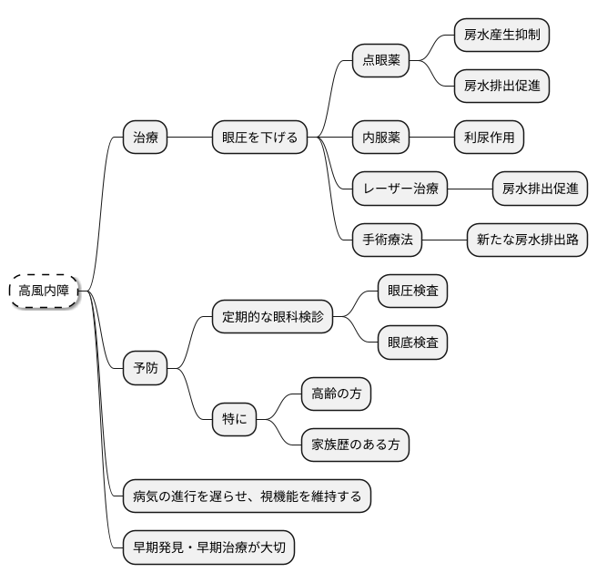 治療と予防