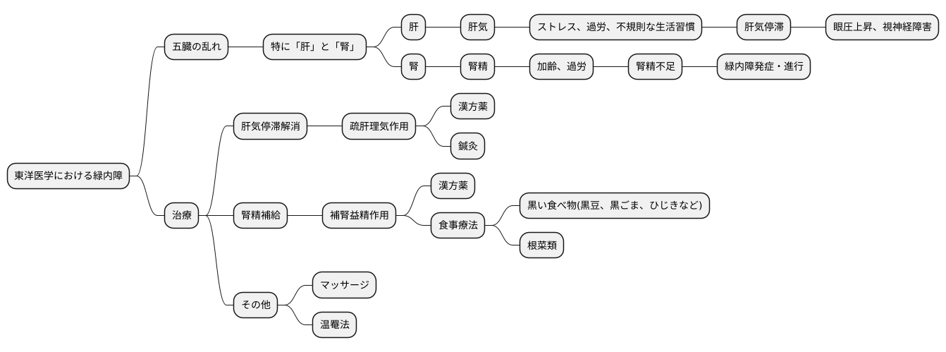 東洋医学的アプローチ