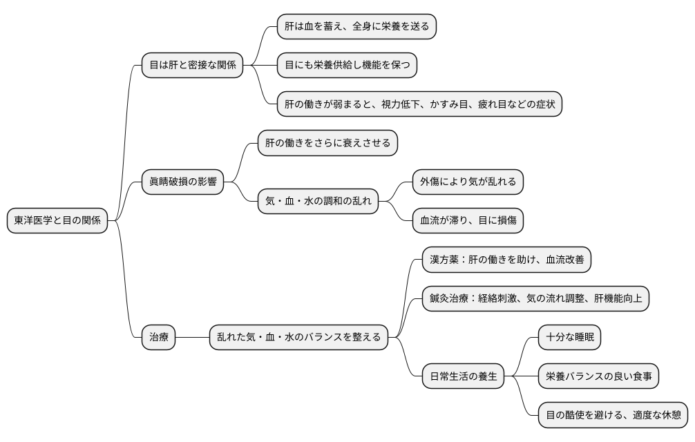 東洋医学的見解