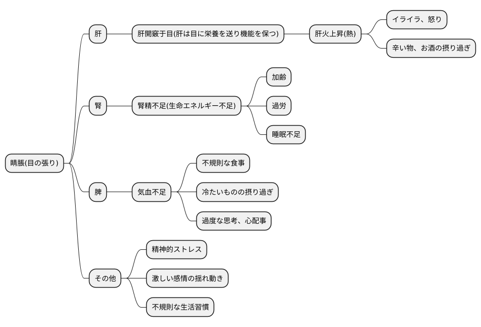 原因と病態