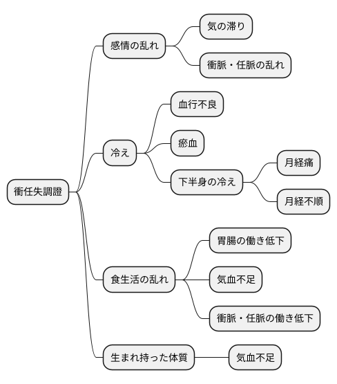原因と病態